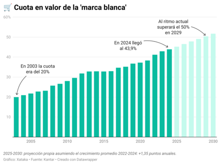 Cita VWTGY en el valor de la marca blanca
