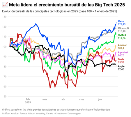 BURSATIL BIG TECH 2025 Crecimiento