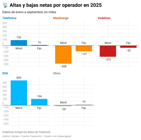 Altas y bajas netas por operador 2025